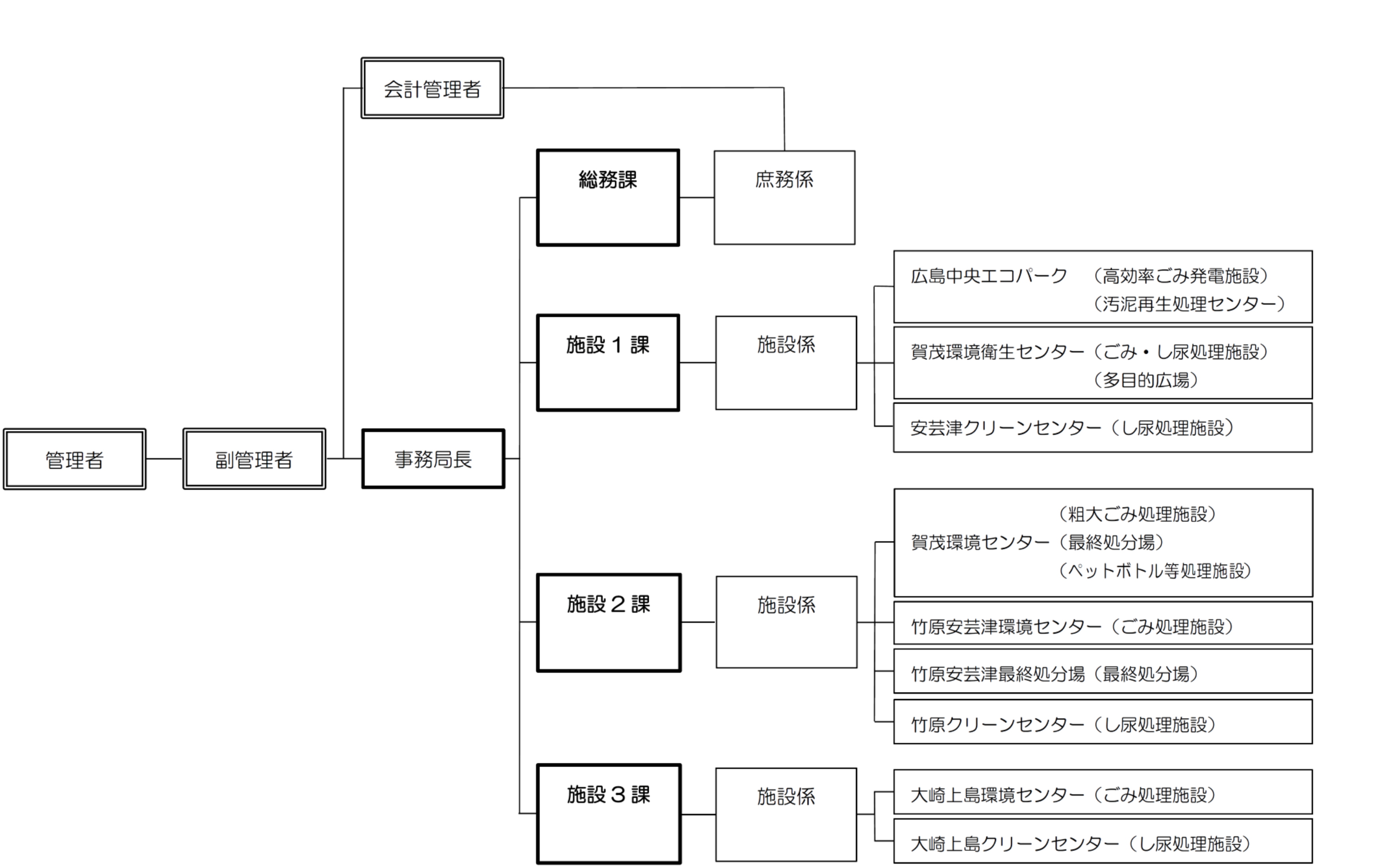 広島中央環境衛生組合組織図